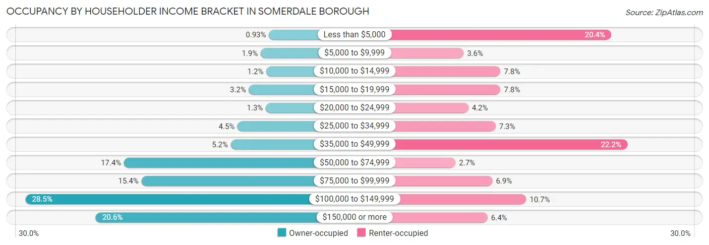 Occupancy by Householder Income Bracket in Somerdale borough