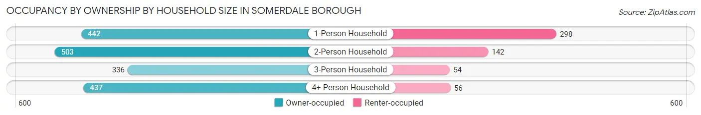 Occupancy by Ownership by Household Size in Somerdale borough