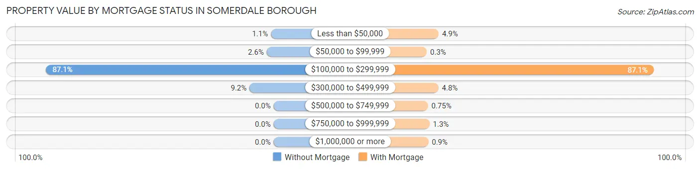 Property Value by Mortgage Status in Somerdale borough