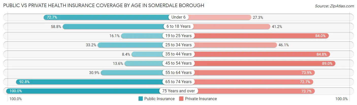 Public vs Private Health Insurance Coverage by Age in Somerdale borough