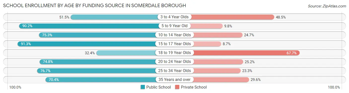 School Enrollment by Age by Funding Source in Somerdale borough