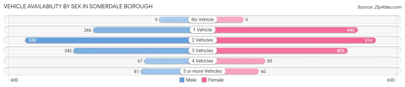Vehicle Availability by Sex in Somerdale borough