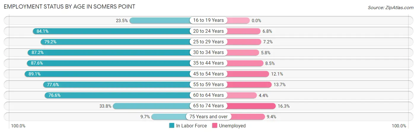 Employment Status by Age in Somers Point
