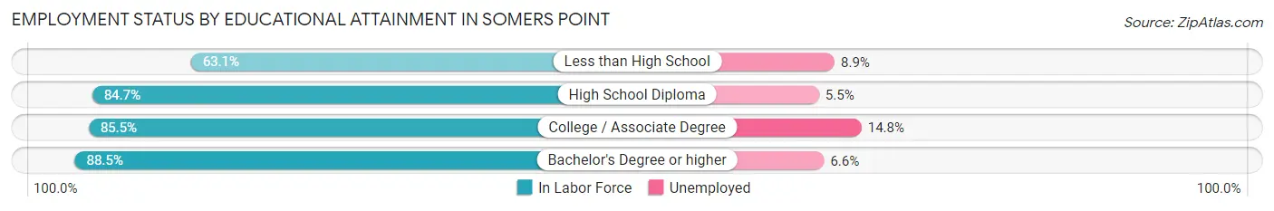 Employment Status by Educational Attainment in Somers Point