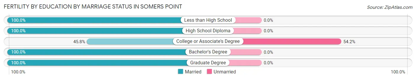 Female Fertility by Education by Marriage Status in Somers Point