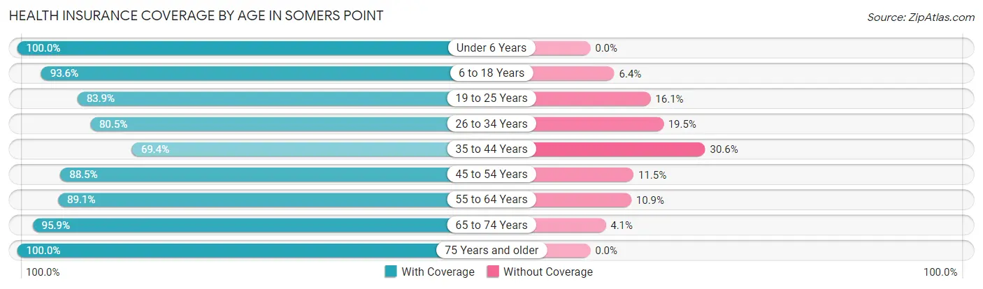 Health Insurance Coverage by Age in Somers Point