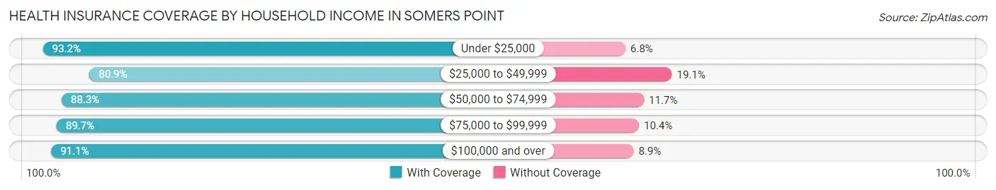 Health Insurance Coverage by Household Income in Somers Point