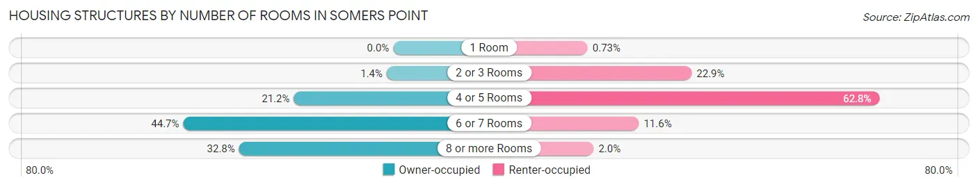 Housing Structures by Number of Rooms in Somers Point