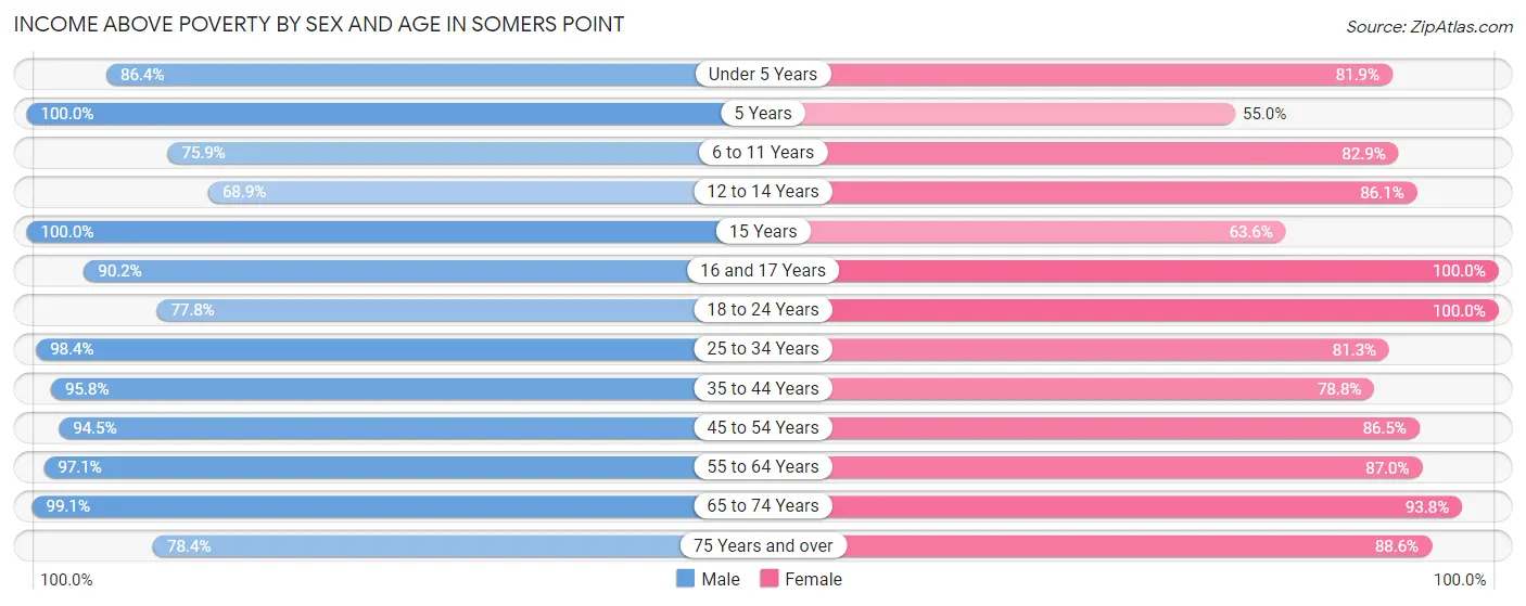 Income Above Poverty by Sex and Age in Somers Point