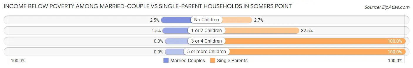 Income Below Poverty Among Married-Couple vs Single-Parent Households in Somers Point
