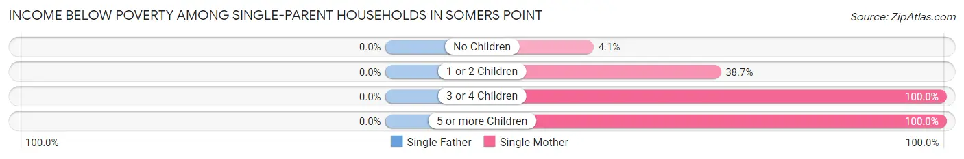 Income Below Poverty Among Single-Parent Households in Somers Point