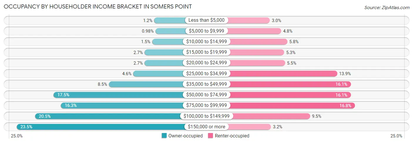 Occupancy by Householder Income Bracket in Somers Point