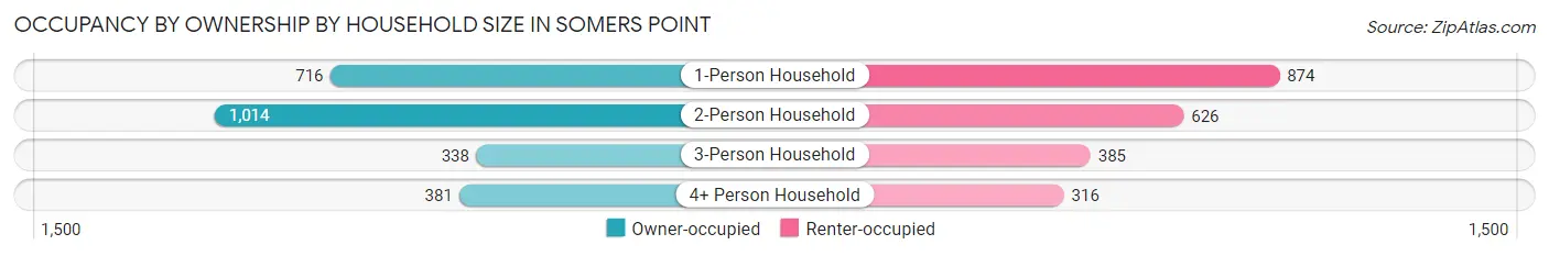 Occupancy by Ownership by Household Size in Somers Point