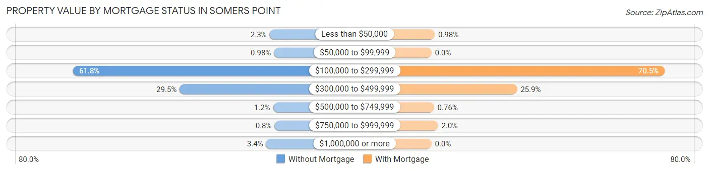 Property Value by Mortgage Status in Somers Point