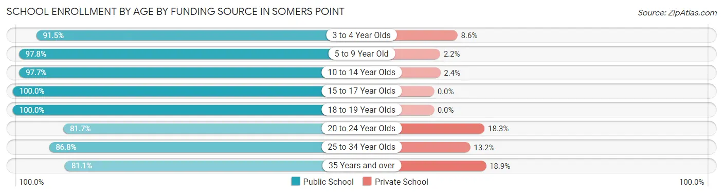 School Enrollment by Age by Funding Source in Somers Point
