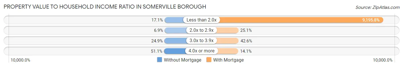 Property Value to Household Income Ratio in Somerville borough