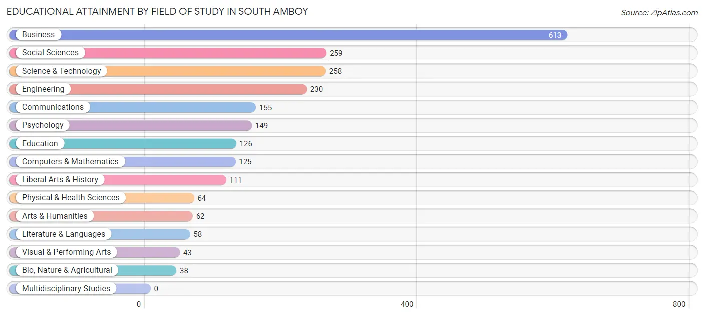 Educational Attainment by Field of Study in South Amboy