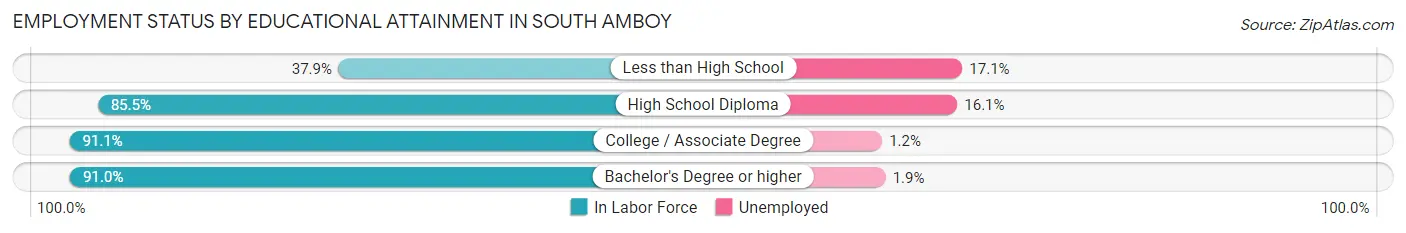 Employment Status by Educational Attainment in South Amboy