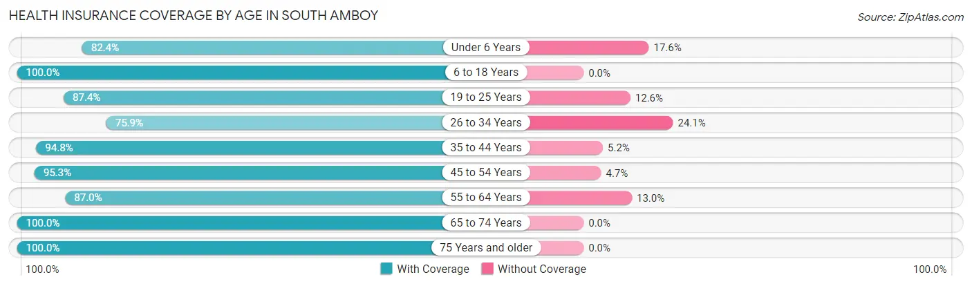 Health Insurance Coverage by Age in South Amboy