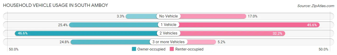 Household Vehicle Usage in South Amboy