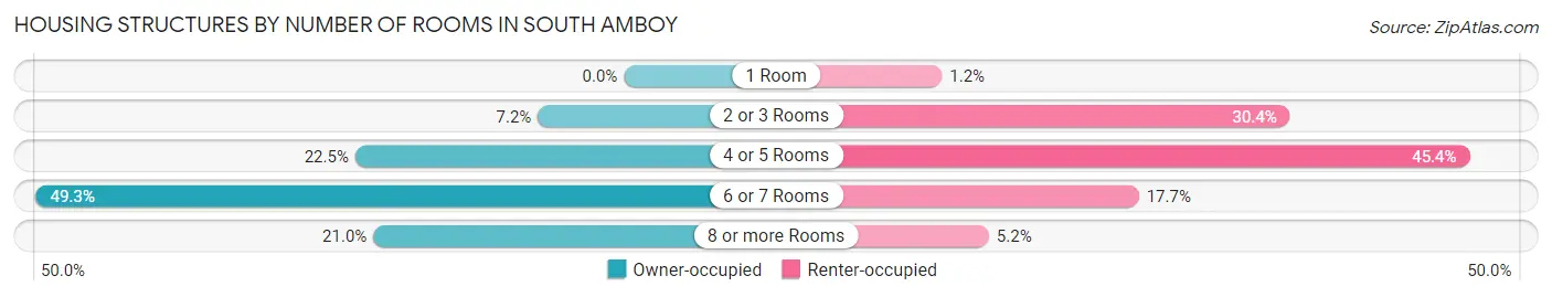 Housing Structures by Number of Rooms in South Amboy