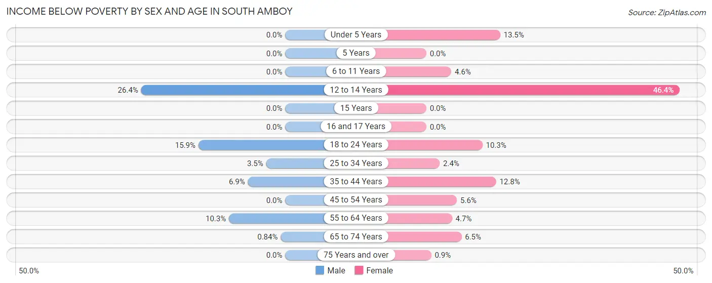Income Below Poverty by Sex and Age in South Amboy