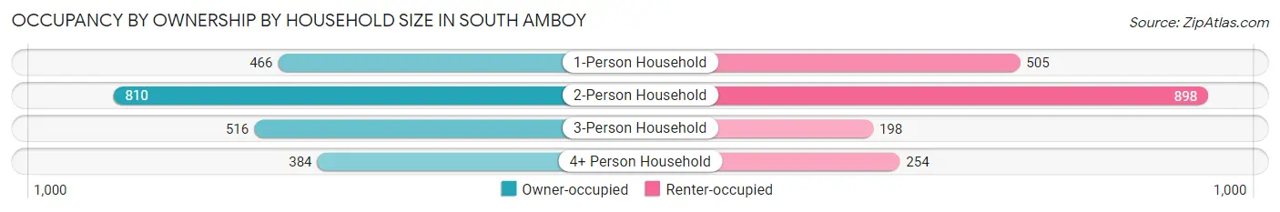 Occupancy by Ownership by Household Size in South Amboy