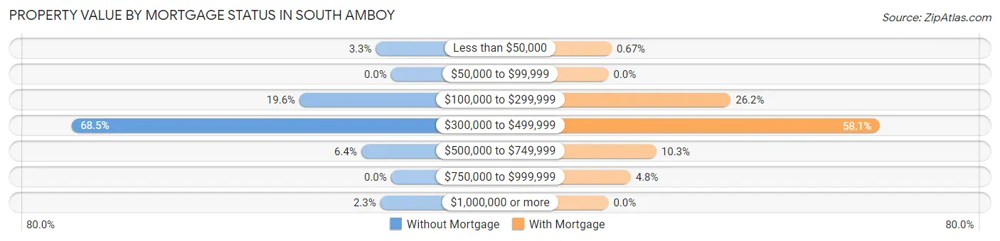 Property Value by Mortgage Status in South Amboy