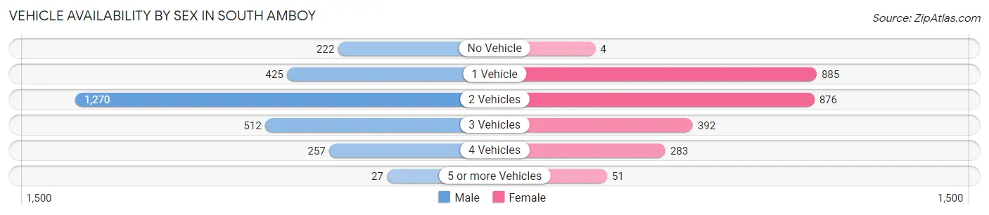 Vehicle Availability by Sex in South Amboy