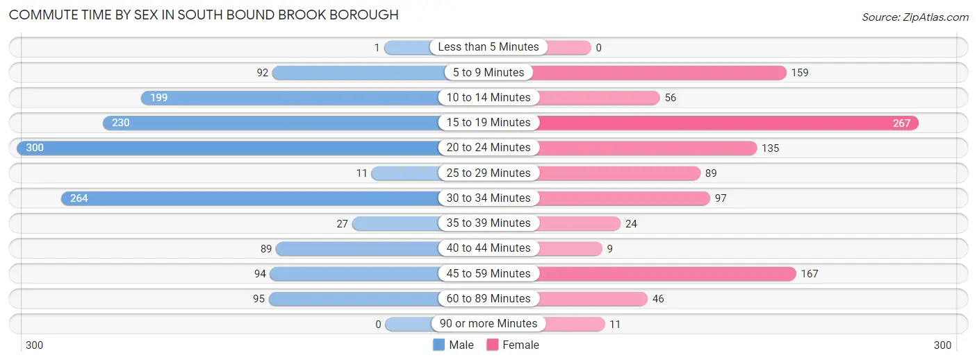 Commute Time by Sex in South Bound Brook borough