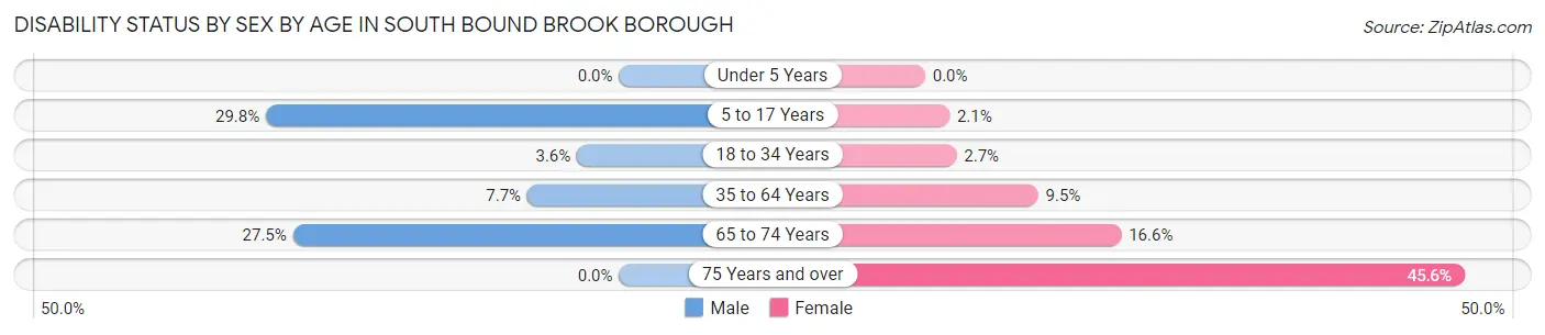 Disability Status by Sex by Age in South Bound Brook borough