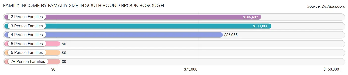 Family Income by Famaliy Size in South Bound Brook borough