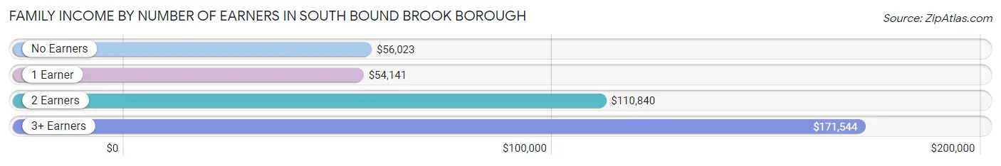 Family Income by Number of Earners in South Bound Brook borough