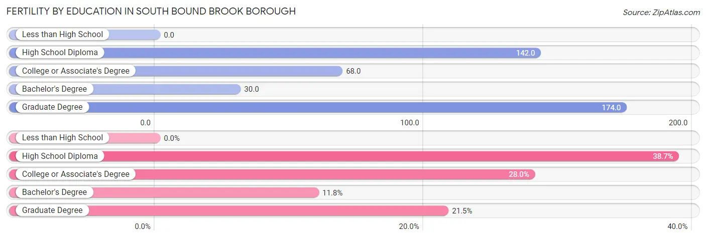 Female Fertility by Education Attainment in South Bound Brook borough