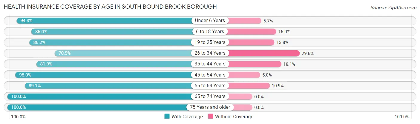 Health Insurance Coverage by Age in South Bound Brook borough