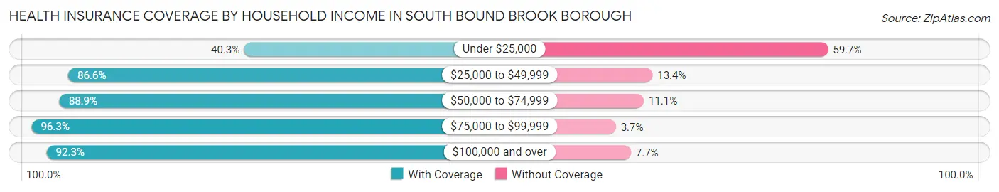 Health Insurance Coverage by Household Income in South Bound Brook borough