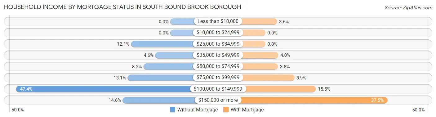 Household Income by Mortgage Status in South Bound Brook borough