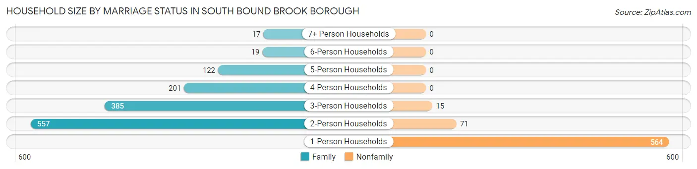 Household Size by Marriage Status in South Bound Brook borough