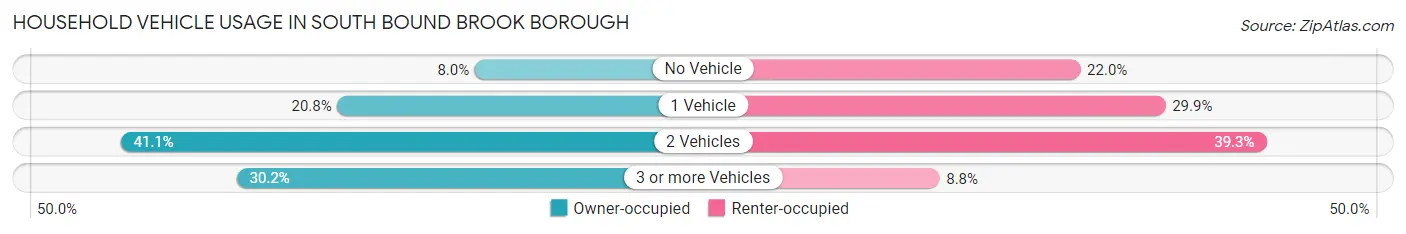 Household Vehicle Usage in South Bound Brook borough