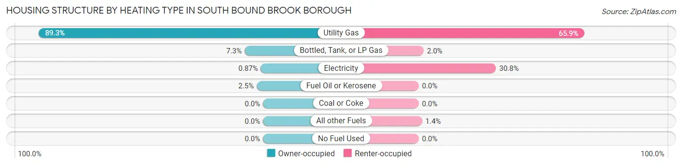 Housing Structure by Heating Type in South Bound Brook borough