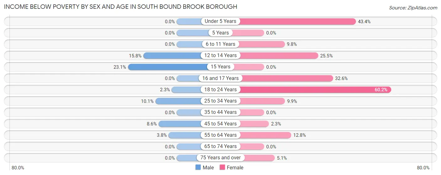 Income Below Poverty by Sex and Age in South Bound Brook borough