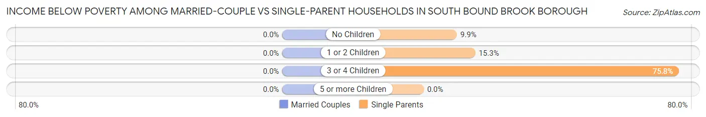 Income Below Poverty Among Married-Couple vs Single-Parent Households in South Bound Brook borough