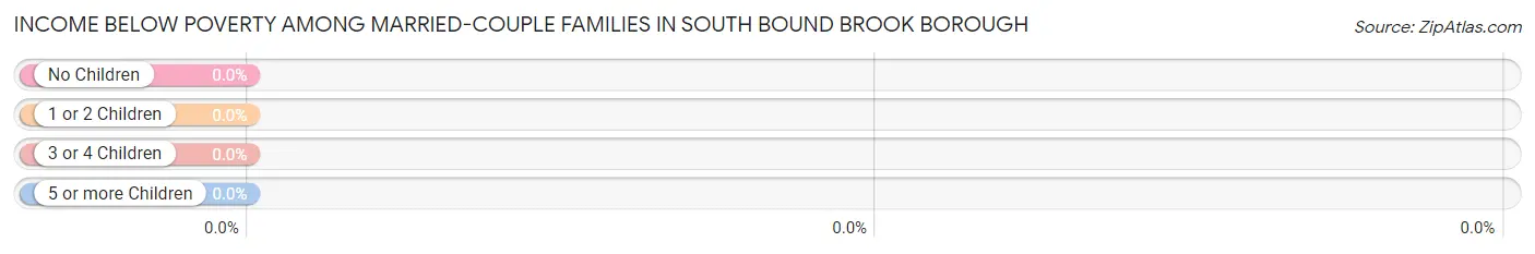 Income Below Poverty Among Married-Couple Families in South Bound Brook borough