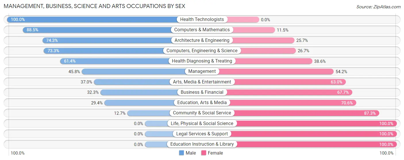 Management, Business, Science and Arts Occupations by Sex in South Bound Brook borough