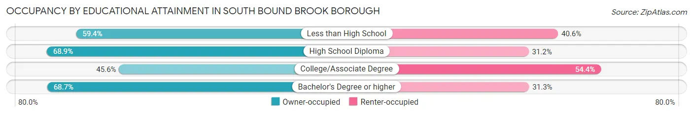 Occupancy by Educational Attainment in South Bound Brook borough
