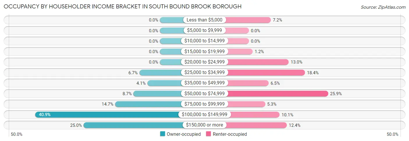 Occupancy by Householder Income Bracket in South Bound Brook borough