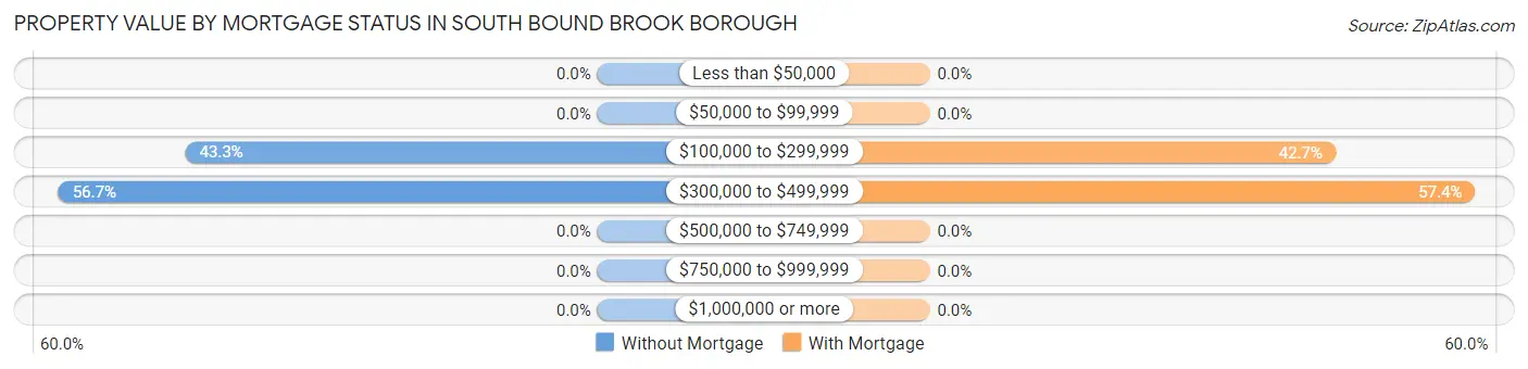 Property Value by Mortgage Status in South Bound Brook borough