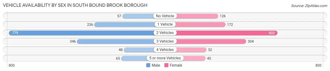 Vehicle Availability by Sex in South Bound Brook borough