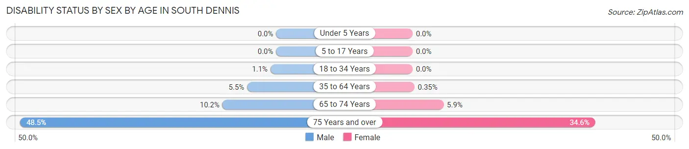 Disability Status by Sex by Age in South Dennis
