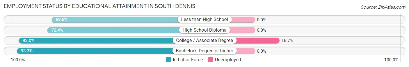Employment Status by Educational Attainment in South Dennis
